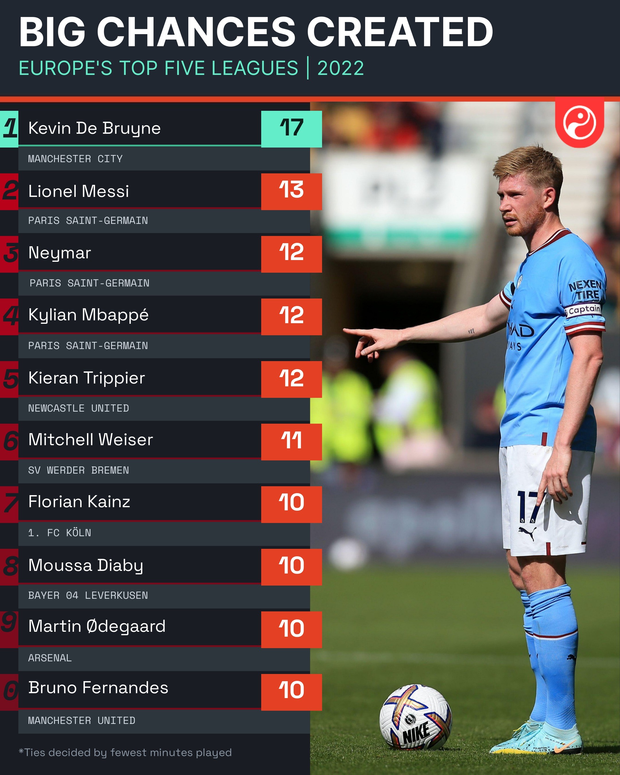 关于勒沃库森翻盘瑞典，德布劳内打破历史纪录的信息